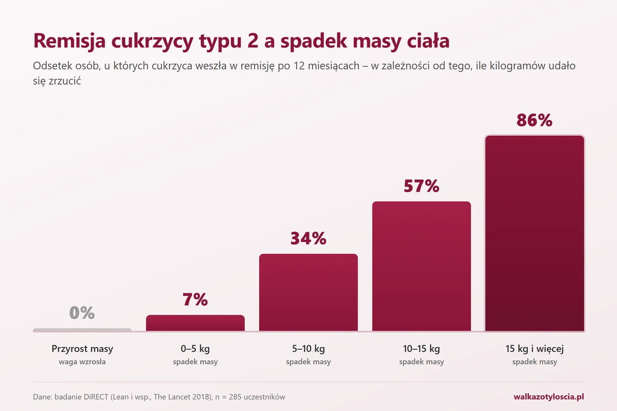 Wykres słupkowy: remisja cukrzycy typu 2 a spadek masy ciała – 0% przy przyroście masy, 7% przy spadku 0–5 kg, 34% przy 5–10 kg, 57% przy 10–15 kg oraz 86% przy spadku 15 kg i więcej