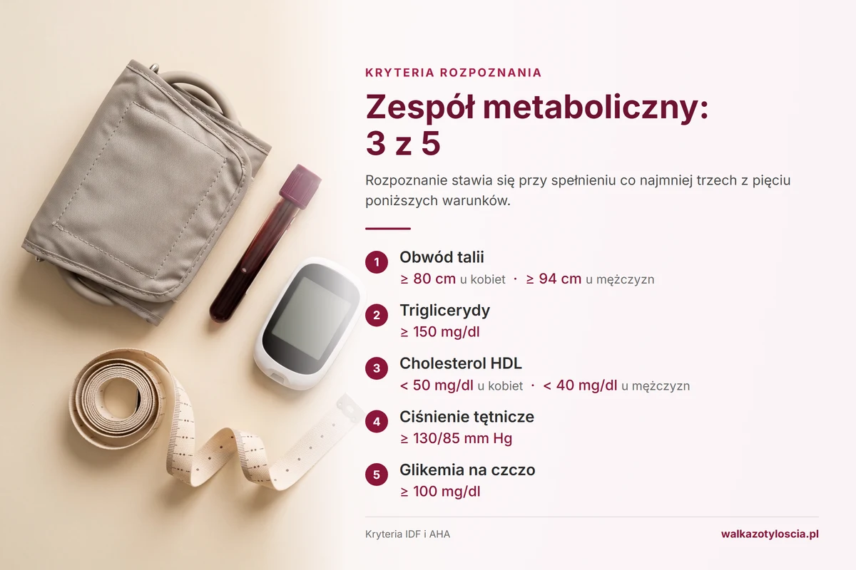 Infografika: kryteria rozpoznania zespołu metabolicznego – co najmniej trzy z pięciu warunków: obwód talii ≥ 80 cm u kobiet i ≥ 94 cm u mężczyzn, triglicerydy ≥ 150 mg/dl, cholesterol HDL poniżej 50 mg/dl u kobiet i poniżej 40 mg/dl u mężczyzn, ciśnienie tętnicze ≥ 130/85 mm Hg, glikemia na czczo ≥ 100 mg/dl
